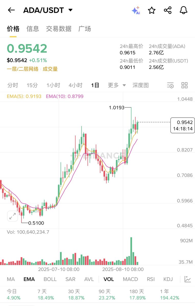 上周前20的大币里面涨幅最高的是ADA，跟美国的CLARITY法案在众议院通过有关。法案仅承认三个代币标准成熟，BTC、ETH和ADA
