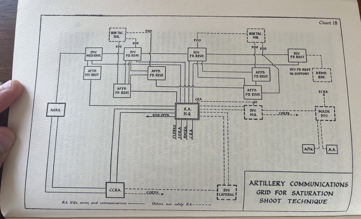 The role Comms plays in cohering component arms to fight the all arms battle is often overlooked. A nuts &amp; bolt diagram from when the army was moving away from 1918 style creepers to artillery concentrations, pulverising defences for armour/infantry and breaking counter attacks