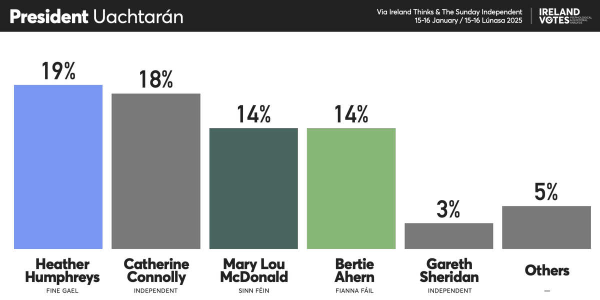 Ireland Votes (@ireland_votes) on Twitter photo POLL/POBALBHREITH - President
Humphreys (FG): 19%
Connolly (IND): 18%
McDonald (SF): 14%
Ahern (FF): 14%
Sheridan (IND): 3%
Others: 5%
Unsure: 28%
Via @Ireland_Thinks/<a href="/TheSundayIndo/">Sunday Independent</a>
D: 16 August/Lúnasa 2025
S: -
#Ireland #Poll POLL/POBALBHREITH - President
Humphreys (FG): 19%
Connolly (IND): 18%
McDonald (SF): 14%
Ahern (FF): 14%
Sheridan (IND): 3%
Others: 5%
Unsure: 28%
Via @Ireland_Thinks/<a href="/TheSundayIndo/">Sunday Independent</a>
D: 16 August/Lúnasa 2025
S: -
#Ireland #Poll