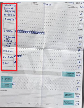 R2
Continuando análisis de la primera mesa que concluyó escrutinio.
3. Verificar que realicen la firma de este papelógrafo, cuando lo despeguen del lugar que se encuentre
4. QUE POBREZA (o astucia) del OEP-TSE  NO TENER impresos los nombres de partidos, eso facilita confusiones