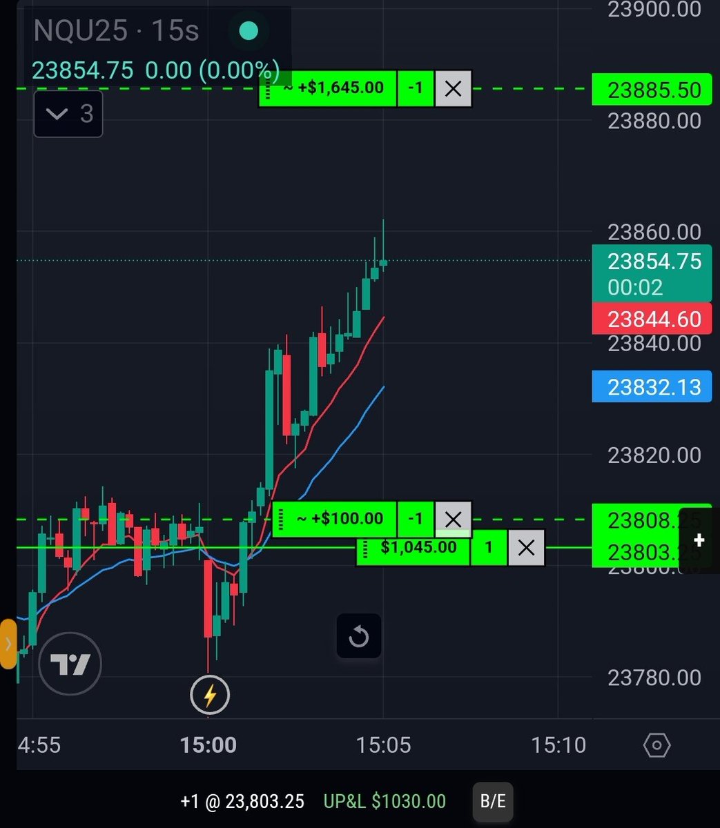 Another great day in the group. 945.
My first entry got stopped out by the news candle. But I kept stop close as I knew it was a gamble.
Re-entered after the news, made my loss and some. 
Hit my trailing stop in the end.

Great live stream by <a href="/tradesbyrina/">Rina</a> 🔥🔥🔥

Get involved