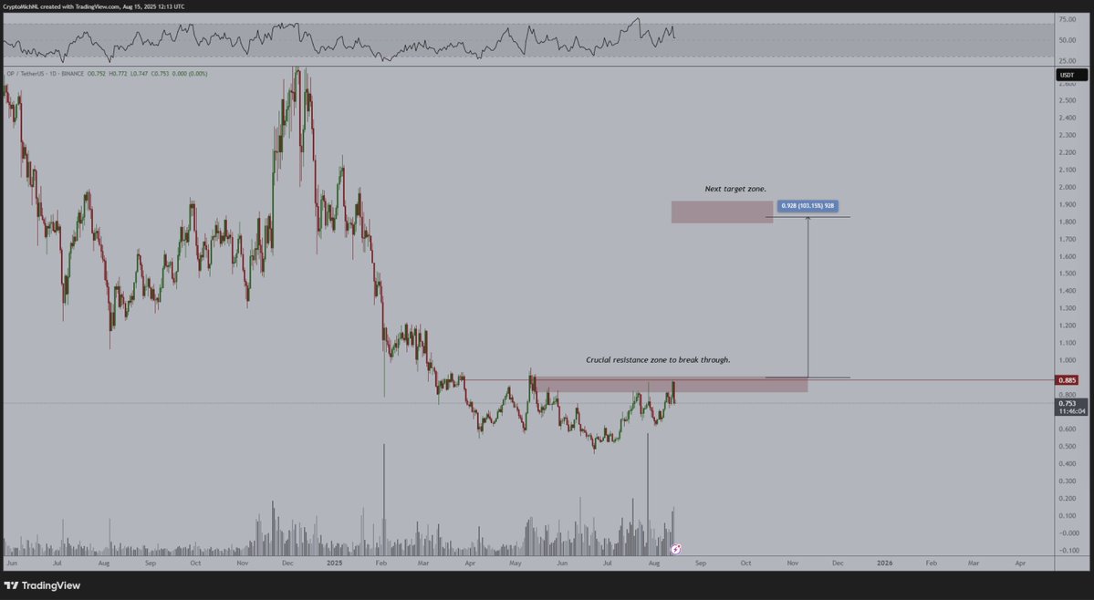 Michaël van de Poppe (@cryptomichnl) on Twitter photo The #Altcoin money flow chart is still valid.
$ETH moves up hard --> corrects & stabilizes --> money flows into blue chips.
Watch here, in our episode of <a href="/new_era_finance/">New Era Finance Podcast</a>, why $OP is a blue chip in the #Ethereum ecosystem:
youtube.com/watch?v=SqJ2tH…
It's about to follow $ETH and The #Altcoin money flow chart is still valid.
$ETH moves up hard --> corrects & stabilizes --> money flows into blue chips.
Watch here, in our episode of <a href="/new_era_finance/">New Era Finance Podcast</a>, why $OP is a blue chip in the #Ethereum ecosystem:
youtube.com/watch?v=SqJ2tH…
It's about to follow $ETH and