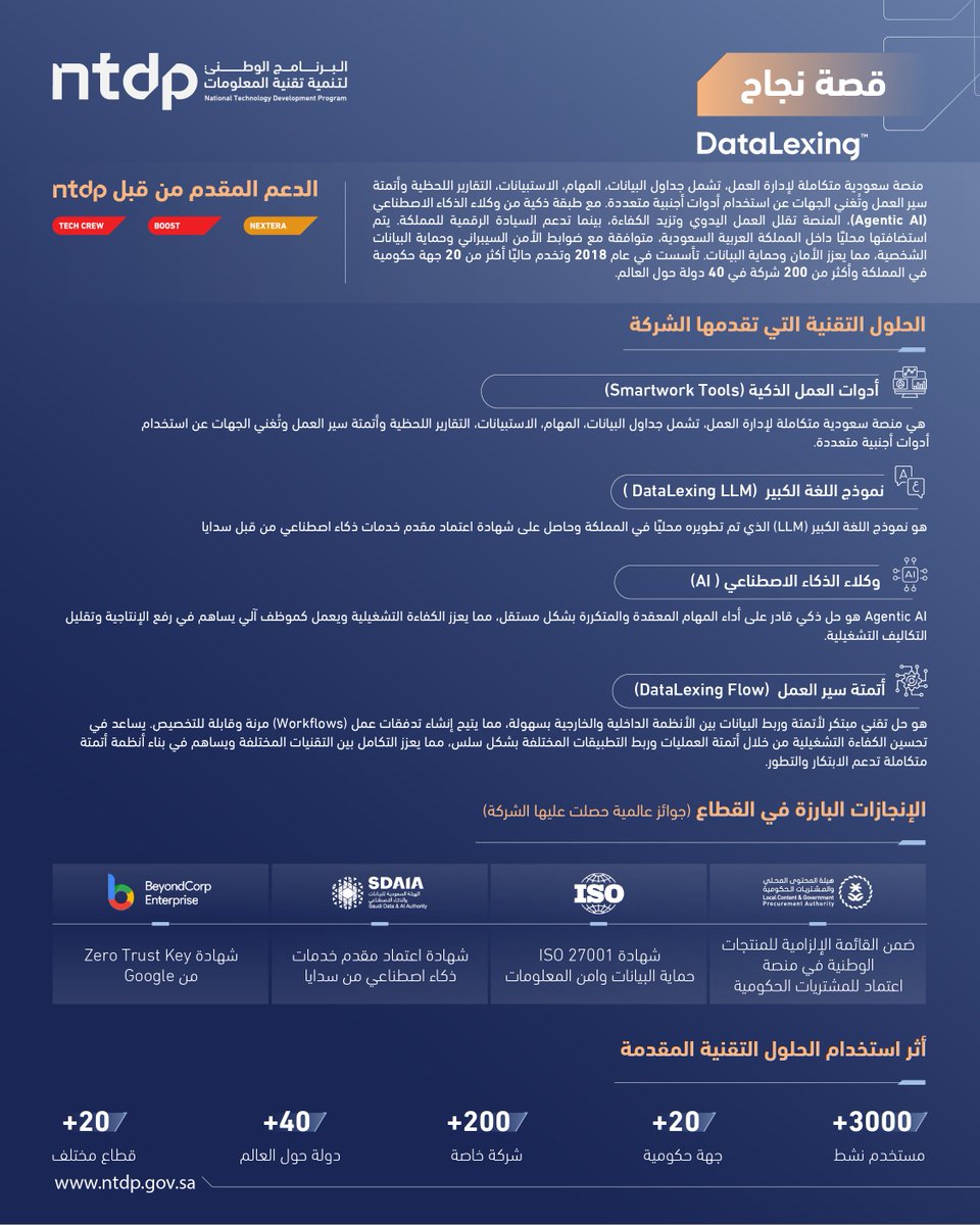 شركة ⁦<a href="/DataLexing/">DataLexing</a>⁩ منصة وطنية سعودية رائدة، تقدم حلولًا ذكية تساهم في تحسين كفاءة الإجراءات ودعم وتسريع عمليات اتخاذ القرار.
المنصة تلعب دور محوري في تطوير أنظمة التسجيل، وإعداد التقارير، وتحليل البيانات بفاعلية، مما مكّن أكثر من 20 جهة حكومية من رفع مستوى أدائها التشغيلي، بما