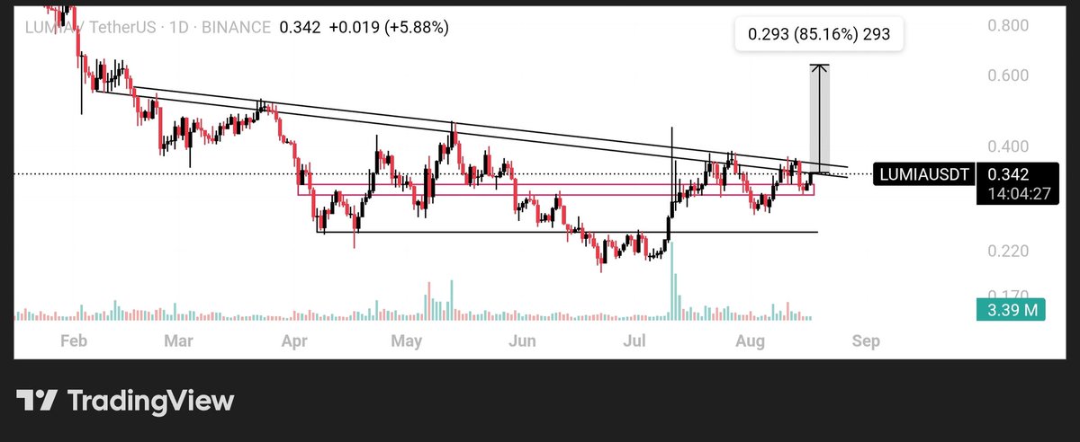 hamadkh0777's tweet photo. $LUMIA accumulation plan: Entry #1 at CMP, Entry #2 at 0.245 — aiming for a strong 2/3x potential in the next leg.
🔜
#btc #lumia #protrader #crypto
#loding #profit #eth https://t.co/UZr2wYh63p