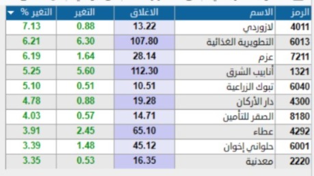 #المؤشر_العام  للسوق السعودى 📊
الحين على راس الساعه
عند مستوى 10.888 نقطة 
بمعدل ارتفاع 54 نقطة  خضراء 📈
#تداول_السعودية 
#توصيات_ابوموسي 
chat.whatsapp.com/LD8s4PXZ2tS2r1…