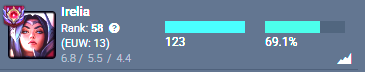 HoucsLoL's tweet photo. From inflated Skarner abuser  to inflated Irelia abuser...

After I started playing irelia ignite 3 weeks ago I went from Master 200lp to Challenger 1072lp. And also hit a 18 winstreak and almost skipped entire gm elo (winnersq deluxe)

But I miss duoq with my tower... 😀 https://t.co/Te4l8l363o