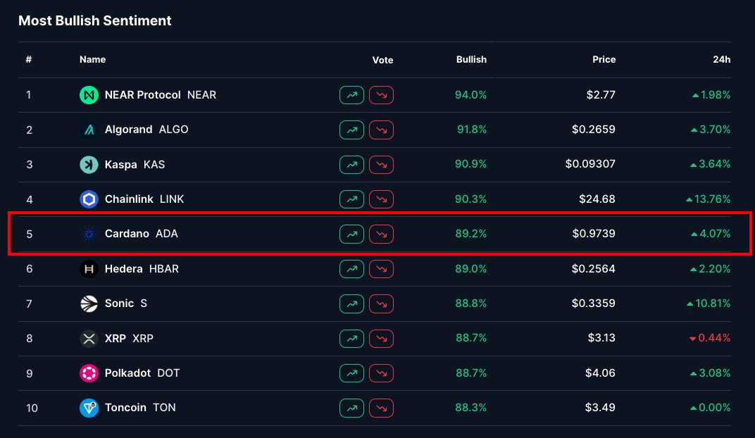 Cardanians_io's tweet photo. Cardano $ADA holds the #5 spot for the most bullish sentiment across all crypto.

Within the TOP 10 it ranks #1.

Bullish momentum is building for Cardano $ADA. https://t.co/j8IQiytojs
