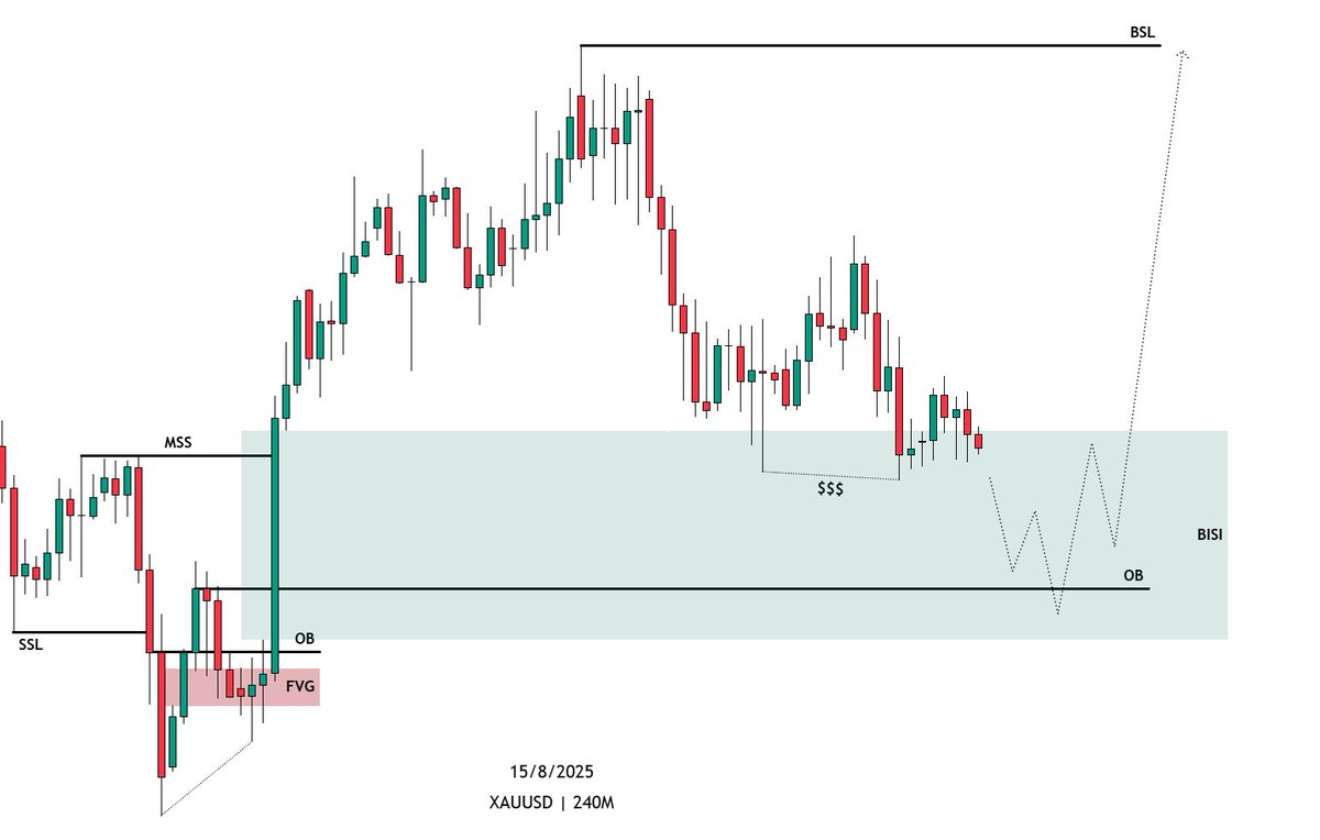 $XAUUSD 4h Outlook📊👀