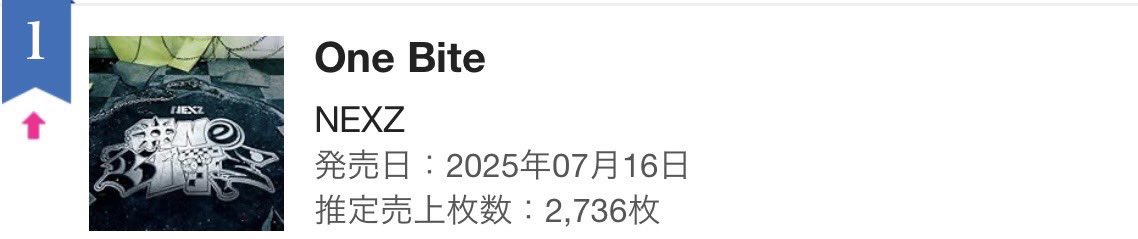 [Oricon Dayly Album Ranking] <a href="/NEXZ_official/">NEXZ</a> “One Bite” takes 1st place again with 2,736 copies.
