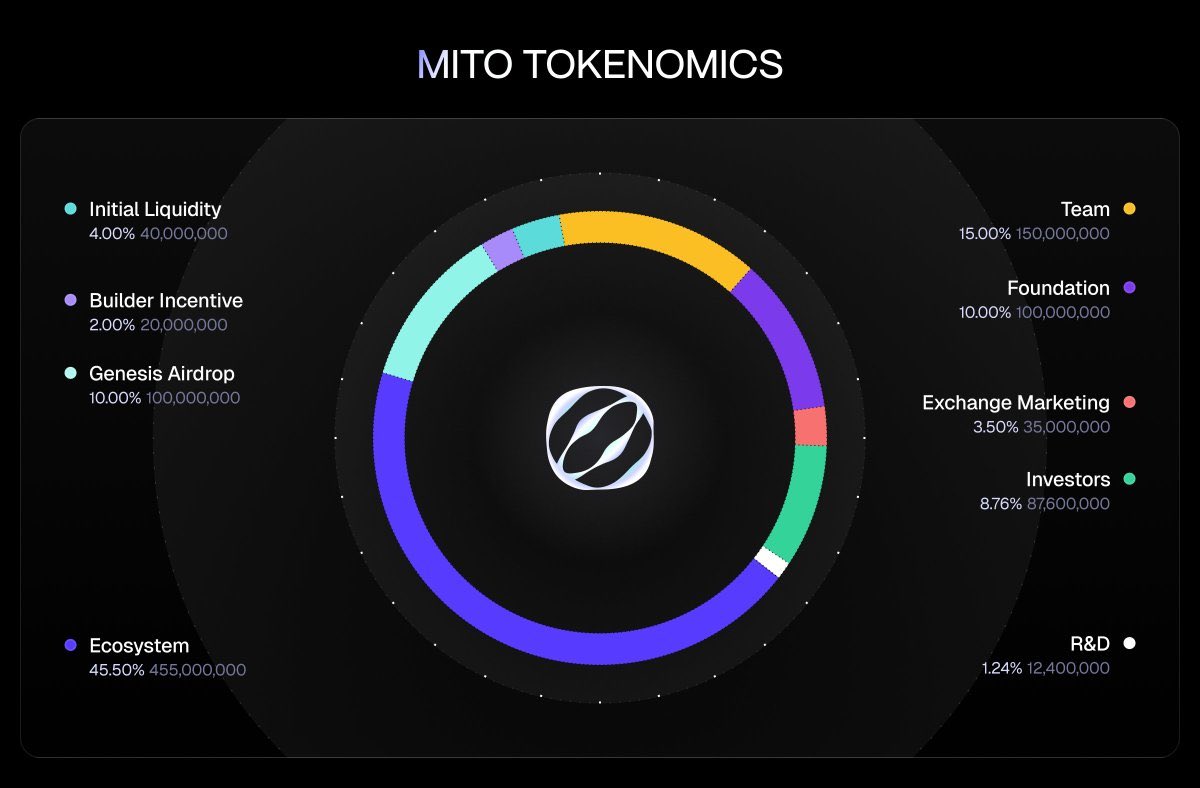 Mitosis announces its long awaited Tokenomics 

Distribution:
10% Genesis Airdrop → 15% Team → 10% Foundation → 3.5% Exchange Marketing → 8.76% Investors → 2% Builder Incentives → 4% Initial Liquidity → 45.5% Ecosystem → 1.24% R&amp;D

Total Supply = 1B

$MITO isn’t live yet,