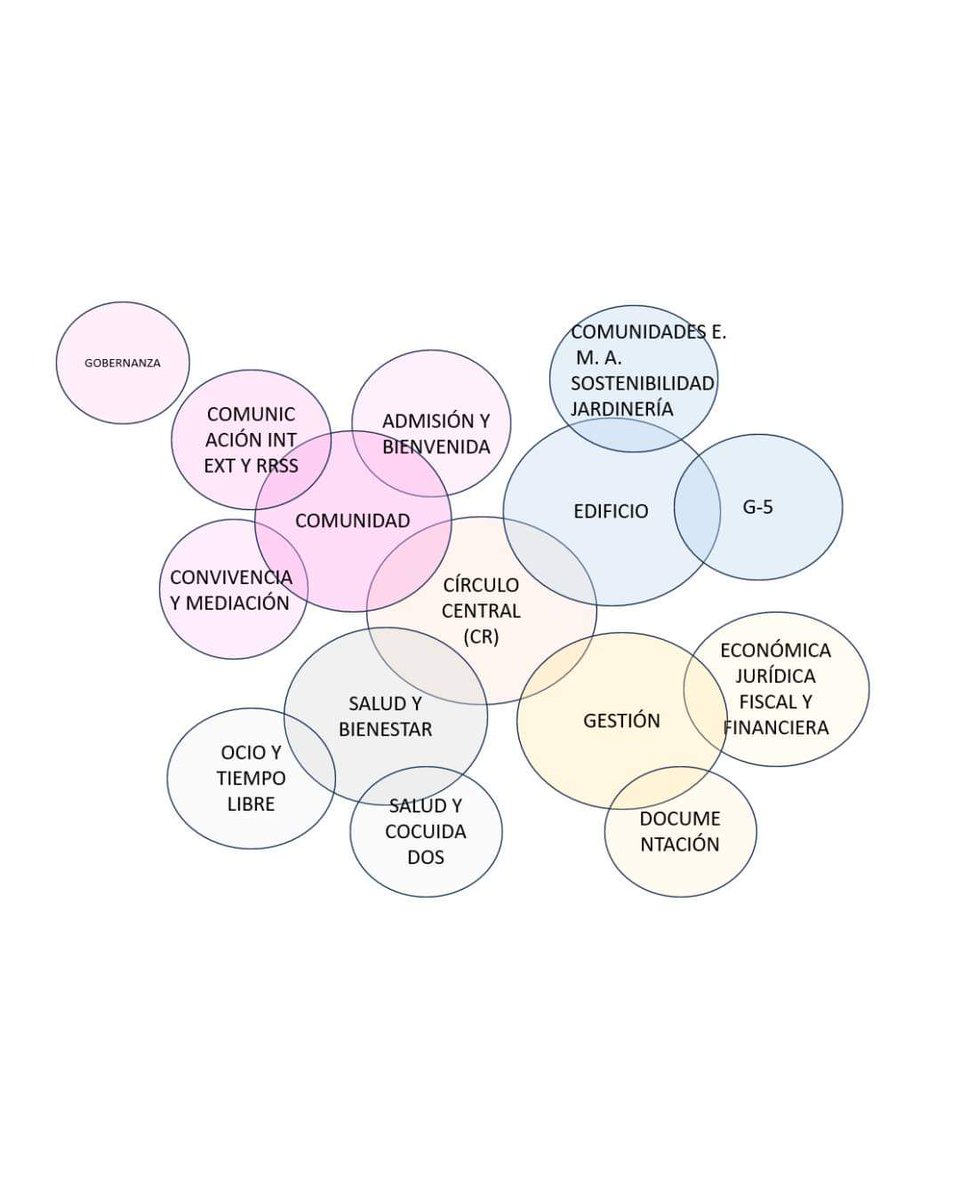 La comunitat intencional transforma el mode d'entendre la societat individualitzada i institucionalitzada.
Els projectes de cohabitatge en el model de cooperatives en ús estan en aquesta línia.
Transformen les residències privades mercantils en comunitats de socis usuaris.