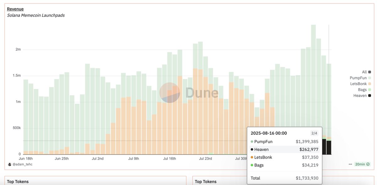Heavenの現状と $LIGHT への波及

Heavenはローンチから短期間(3日)で日次レベニューが26万ドルに到達。Pumpfunの約140万ドルにはまだ届かないものの、letsBONKやBAGSを大きく引き離して2番手としてポジションを確立しつつある状況。

注目すべきは効率性で、Heavenはプロトコル手数料の100%を $LIGHT