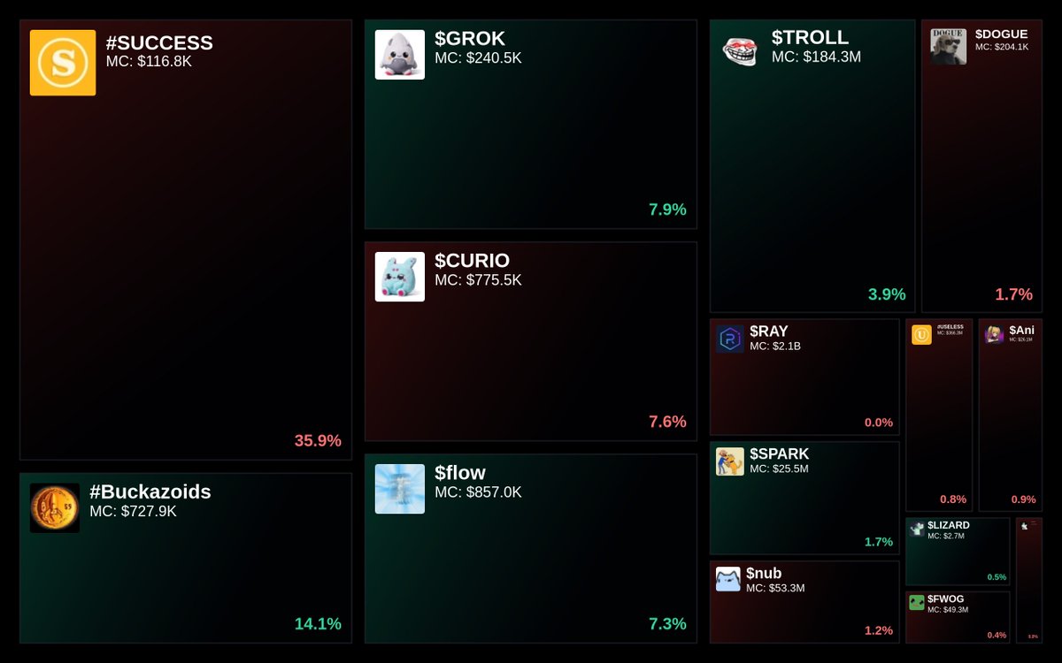 Trending on Glyde.GG Heatmap

1. #SUCCESS
2. #Buckazoids
3. $GROK
4. $CURIO
5. $flow

Updated every 5 mins.