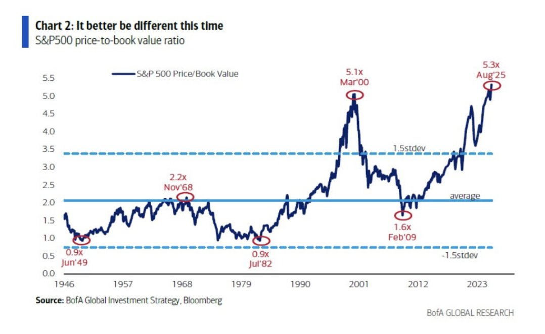 S&amp;P 500 Price-to-Book Value 🚨🚨Dot Com Bubble vs. Now 🤯👀