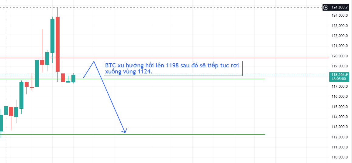 Tradefool0's tweet photo. Kịch bản #BTC sắp tới.
#altseason #tradefool https://t.co/ryt5DvRQe6