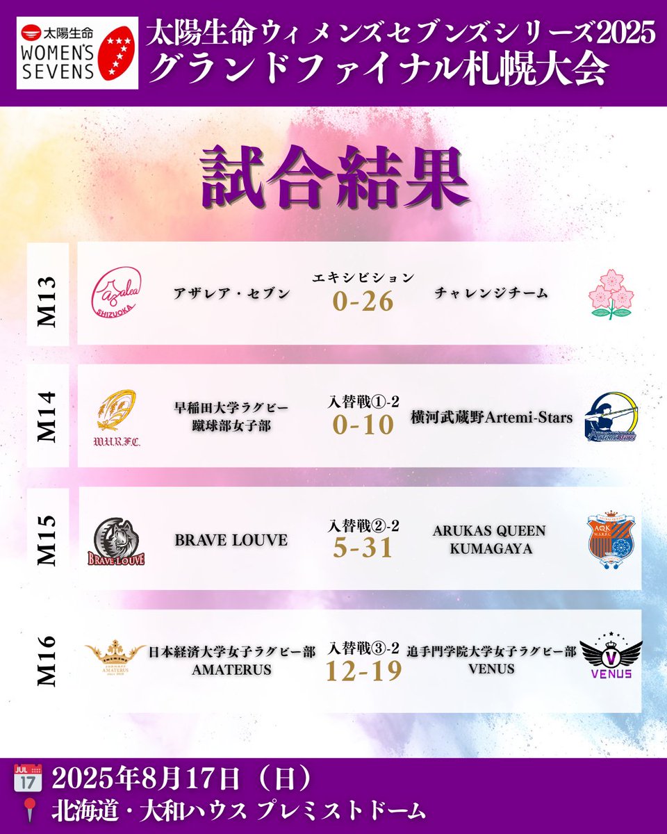 TS_Womens7's tweet image. #太陽生命WSS2025 札幌大会🌽M9~M12終了
各試合結果詳細：rugby-japan.jp/tournament/8459

💻ライブ配信：youtube.com/live/I_RWxTG-i…