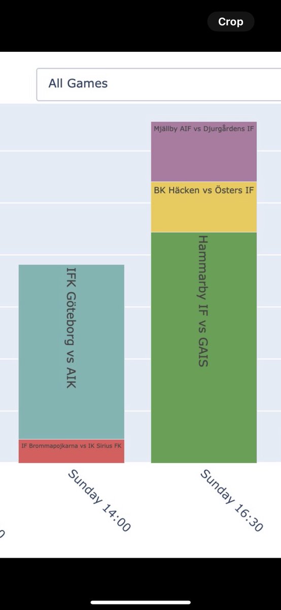 Söndagens matcher i allsvenskan omgång 20

Klassiskt möte i Göteborg mellan IFK och <a href="/AIKfotboll/">AIK Fotboll</a> 

<a href="/hammarbyfotboll/">Hammarby Fotboll</a> mot GAIS på Tre Arena

Mer data och prognoser på
sportpredictions.net