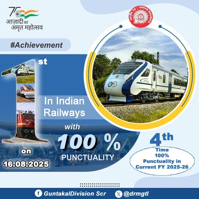 DRM Guntakal (@drmgtl) on Twitter photo Guntakal division achieved punctuality of 100% which is 1st in Indian Railways on 16.08.2025, 4th time in current FY 2025-26
👉#Achievement
<a href="/RailMinIndia/">Ministry of Railways</a>
<a href="/SCRailwayIndia/">South Central Railway</a>
<a href="/gmscrailway/">General Manager,South Central Railway</a> Guntakal division achieved punctuality of 100% which is 1st in Indian Railways on 16.08.2025, 4th time in current FY 2025-26
👉#Achievement
<a href="/RailMinIndia/">Ministry of Railways</a>
<a href="/SCRailwayIndia/">South Central Railway</a>
<a href="/gmscrailway/">General Manager,South Central Railway</a>