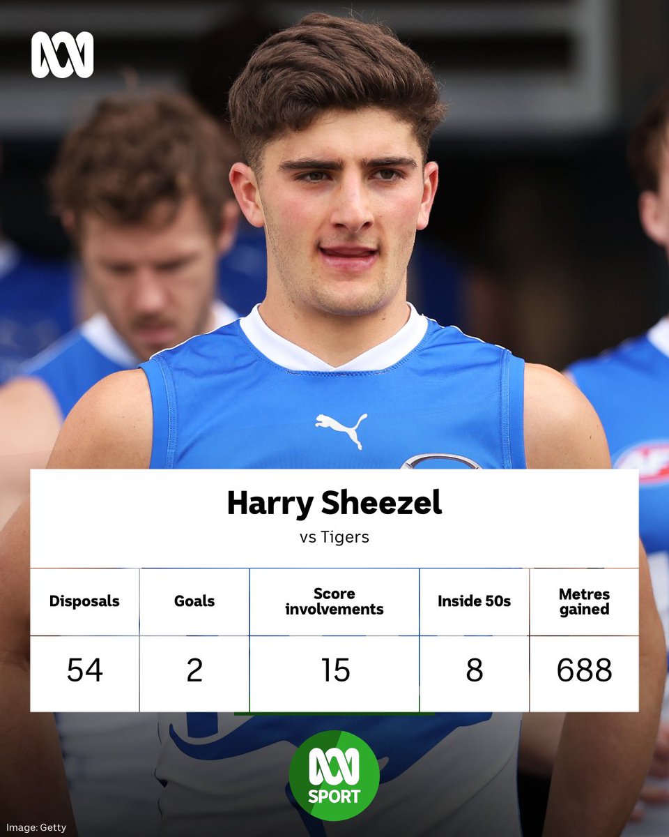 abcsport's tweet photo. Raise the bat, Harry! He had the ball on a string! 🪀5️⃣4️⃣

As the Kangas go out with a bang at Bellerive, Harry Sheezel has collected a record-equalling 54 disposals in a 48-point win over Richmond to farewell their deal with Tasmania. 💙🤍

It’s the equal-most disposals in a game alongside Tom Mitchell's record from 2018, while North Melbourne wins five games in a season for the first time since 2019. 🦘

Live blog: https://t.co/izfIZTm6N6
Listen live: https://t.co/NkLT8xavCv
#AFL #AFLNorthTigers