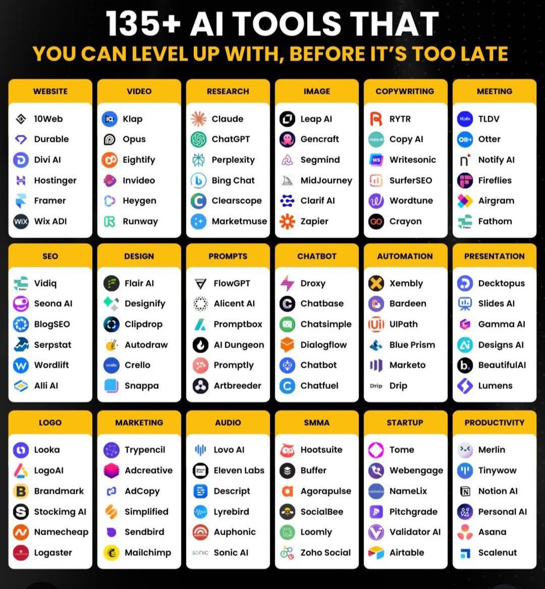 nrqa__'s tweet photo. 135+ Tools to help you level up:

1. Video: https://t.co/PrUNV6tRmu

2. Website
- Dora
- Wegic
- Rocket

4. Research
- Claude
- Kortix
- ChatLLM

5. Image
- Poify
- Dreamina
- Higgsfield

6. Copywriting
- Rytr
- Copy AI
- Writesonic

7. SEO
- Vidiq
- Serpstat
- Trailblazer

8. Design
- Roboneo
- Clipdrop
- Autodraw

9. Prompt Builders
- FlowGPT
- Promptly
- Promptbox

10. Chatbots
- Chatfuel
- Chatbase
- Dialogflow

11. Automation
- Xembly
- UIPath
- Bardeen

12. Presentations
- PopAi
- Gamma
- BeautifulAI

13. Logo Creation
- Looka
- LogoAI
- Brandmark

14. Marketing
- AdCreative
- Trypencil
- Mailchimp

15. Audio
- Minimax
- FishAudio
- Eleven Labs

16. SMMA
- Buffer
- Hootsuite
- SocialBee

17. Startup
- Tome
- Airtable
- Webengage

18. Productivity
- Merlin
- Asana
- Notion AI

19. Meetings
- Otter
- TL;DV
- Airgram