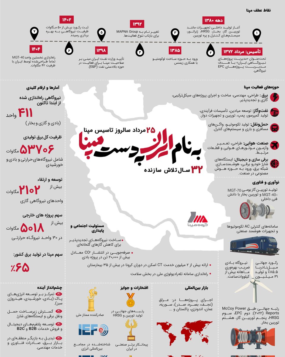 ۳۲ سال تلاش سازنده
۳۲ سال همراهی با #صنعت #انرژی

مپنا همواره در جهت تحقق چشم‌انداز خود با قدرت گام خواهد برداشت.

اینجا تنها نگاهی انداخته‌ایم به گوشه‌هایی از نتایج تلاش‌های متخصصان کشورمان که در #گروه_مپنا بالیده اند و همزمان موجب رشد و بالندگی #مپنا نیز شده‌اند.