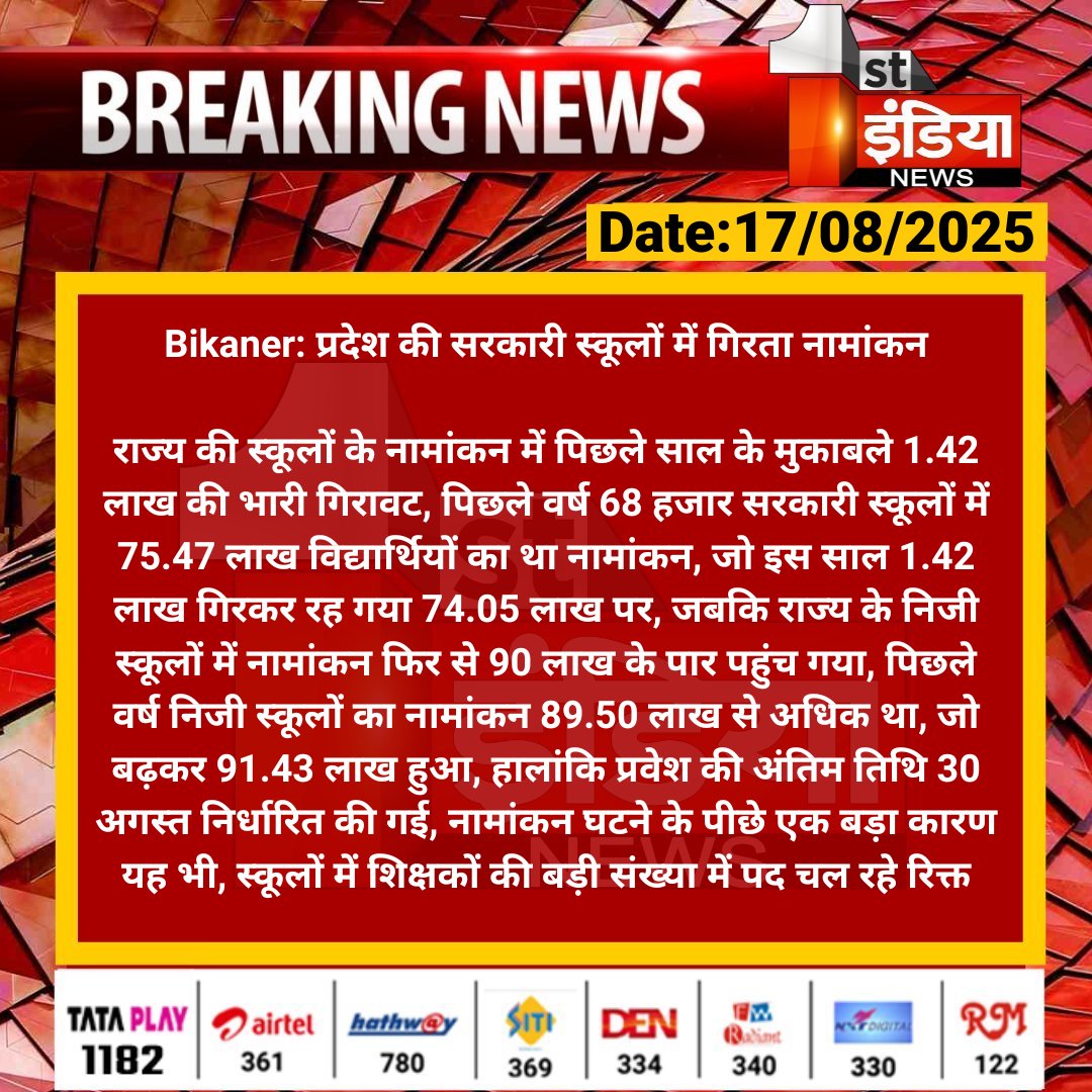 First India News (@1stindianews) on Twitter photo #Bikaner: प्रदेश की सरकारी स्कूलों में गिरता नामांकन
राज्य की स्कूलों के नामांकन में पिछले साल के मुकाबले 1.42 लाख की भारी गिरावट, पिछले वर्ष 68 हजार सरकारी...
#RajasthanWithFirstIndia <a href="/RajGovOfficial/">Government of Rajasthan</a> <a href="/kunwarraghav/">Laxman Raghav</a> #Bikaner: प्रदेश की सरकारी स्कूलों में गिरता नामांकन
राज्य की स्कूलों के नामांकन में पिछले साल के मुकाबले 1.42 लाख की भारी गिरावट, पिछले वर्ष 68 हजार सरकारी...
#RajasthanWithFirstIndia <a href="/RajGovOfficial/">Government of Rajasthan</a> <a href="/kunwarraghav/">Laxman Raghav</a>