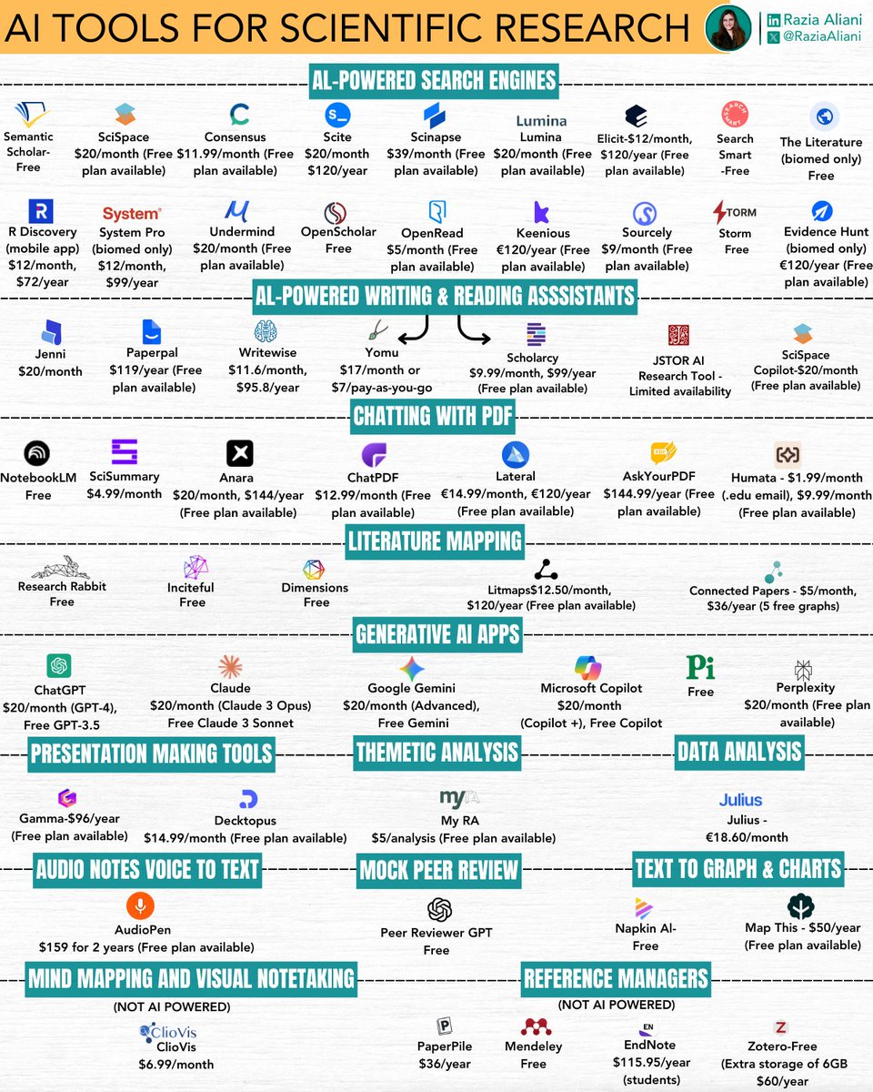 Juggling too many AI research tools? 

Here's your research toolkit, organized by function AND price so you know exactly what you're paying for.

Some tools cost $500+ per year. 
Others are completely free.

𝗙𝗿𝗲𝗲 𝗽𝗼𝘄𝗲𝗿𝗵𝗼𝘂𝘀𝗲𝘀 𝗜'𝗱 𝘀𝘁𝗮𝗿𝘁 𝘄𝗶𝘁𝗵:

— Semantic