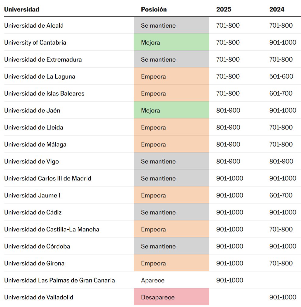 ‘Sorpasso’ en el ‘ranking’ de Shanghái:
China y Taiwán ya tienen más universidades que EE UU en los 500 primeros puestos 
Los campus españoles se estancan: 🙄
- 9 obtienen menor puntuación,
- 6 mejoran y
- 22 se mantienen.
elpais.com/educacion/2025… 
Por <a href="/scastrogarcia_/">Sara Castro</a> en <a href="/el_pais/">EL PAÍS</a>