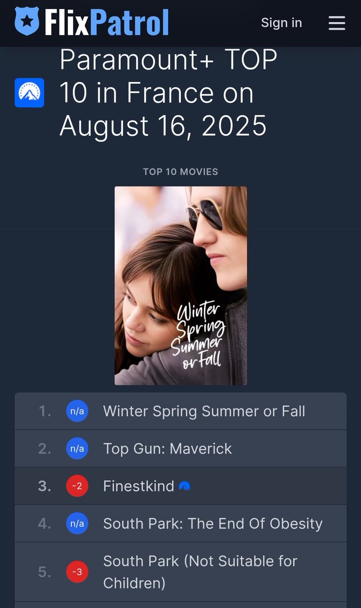 sinskinnner's tweet photo. 'Winter Spring Summer or Fall' directed by Tiffany Paulsen starring #PercyHynesWhite &amp; #JennaOrtega started showing on French Paramount+ on August 15th and immediately topped the charts!
#WinterSpringSummerorFall https://t.co/DHJZbg8EsH