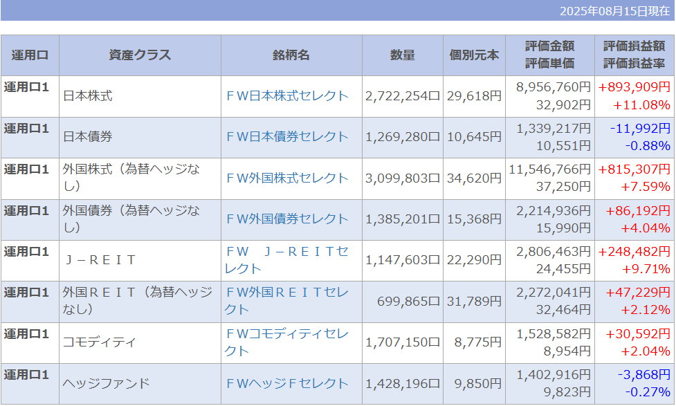 ponpontyler's tweet photo. ダイワファンドラッププレミアム
253日目 運用報告
運用スタイル：積極
取得額：¥29,961,831
評価額：¥32,067,681
損益(%)：+¥2,105,850 (+7.02%)
#ファンドラップ #DPort https://t.co/WG4Lhj5rAT