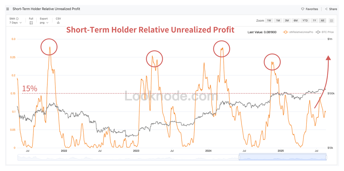 SkandinavienM's tweet photo. Why do I think this cycle is nowhere near the real blow-off yet? 🤔 

Over the past 3 years, every bull run kicked off when short-term holders’ profits topped 15% of total market cap. 

Right now, we’re still far from that mark. Hold your bags tight — don’t get shaken out.💪 #BTC https://t.co/ghUciRJeEl