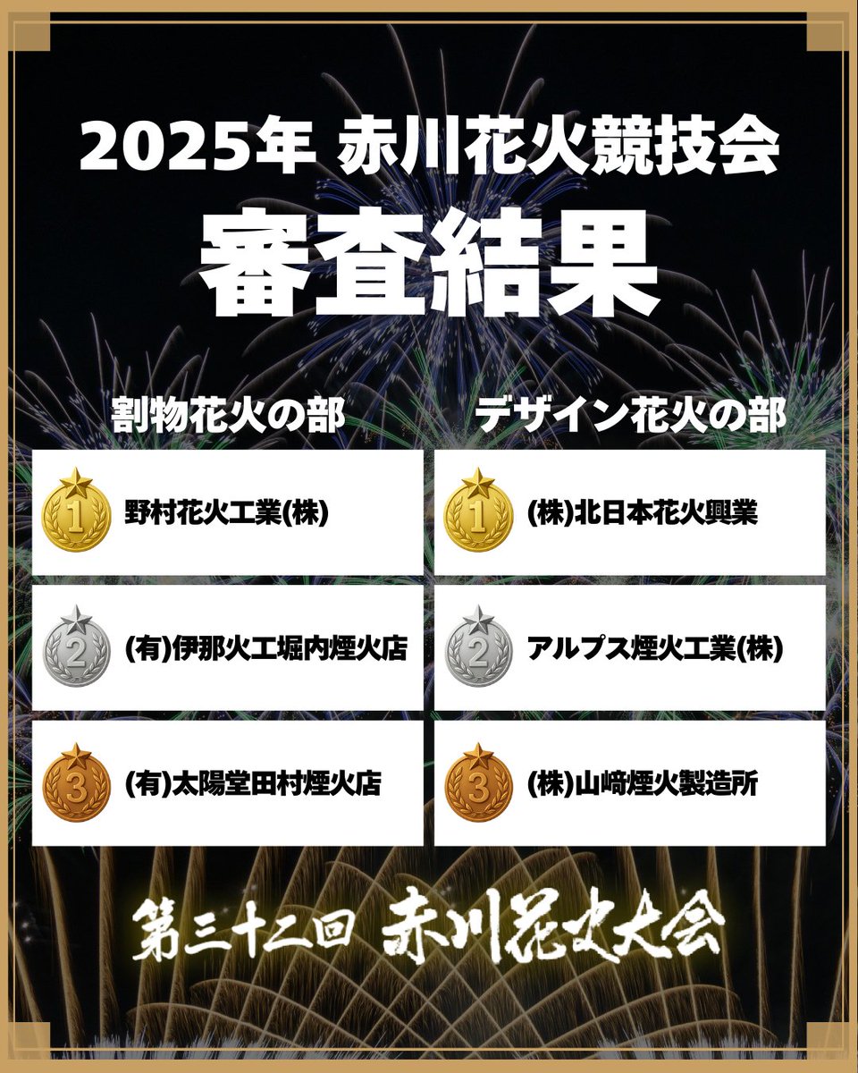 2025年 赤川花火競技会🎆 審査結果発表✨ 🎇割物花火の部 1位 野村花火