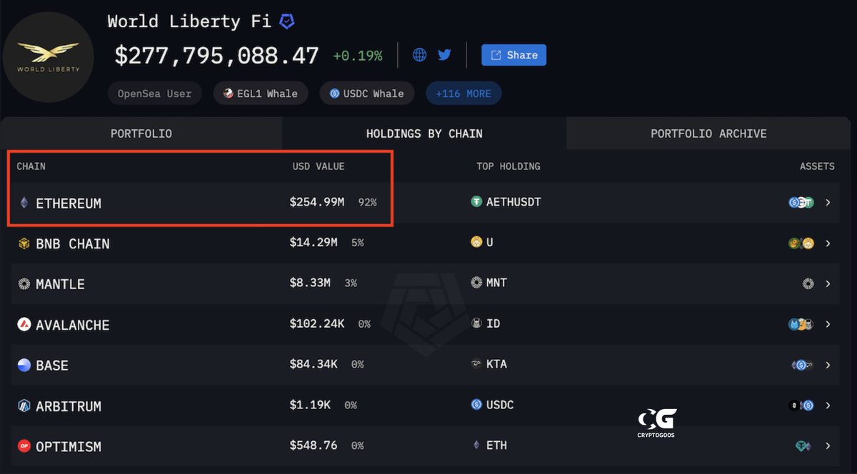 🔵CRYPTOGOOS: Trump aumenta la sua esposizione all'Ethereum: il 92% del suo portafoglio cripto è ora in ETH