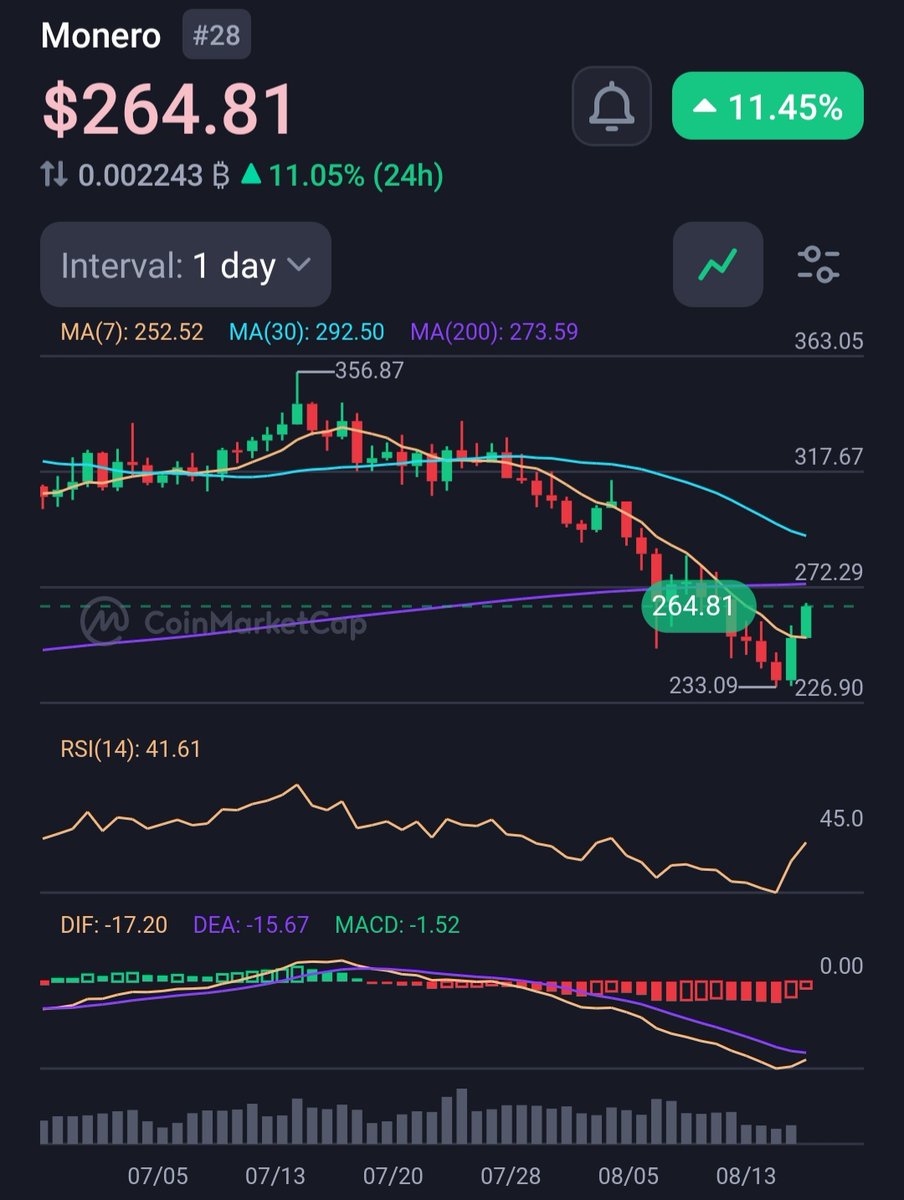 cryptoworld1697's tweet photo. Monero (XMR) at $264 (+11% 24h) rebounding from $230 support 🚀. Good for short-term trades, but 2025 holds regulatory risks ⚠️. Safe entry $250+, exit early to avoid long-term loss. Trade smart, avoid FOMO!

#Monero #XMR #CryptoTrading #Binance #Altcoins #Web3 #Bullish #btc https://t.co/rH1gFD3J7n