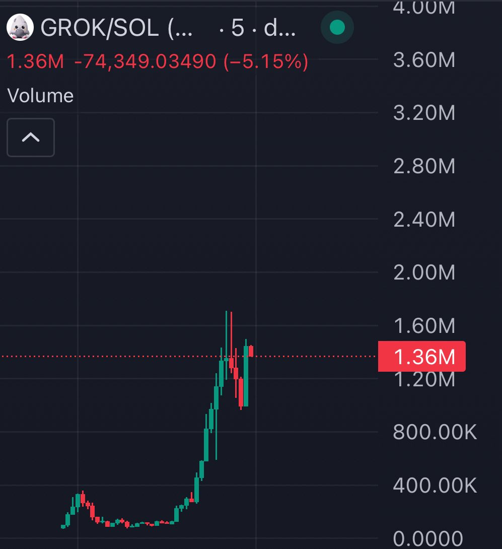 $grok

37k —&gt; 1.4m - 38x

late night cooks