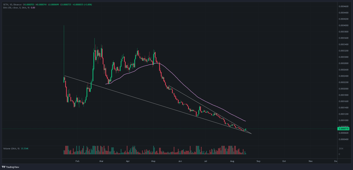DrCryptospace's tweet photo. IFYKYK  

$S $ETH 

#Altcoins #AltcoinSeason #AltcoinAlert https://t.co/3vY1X8IBYQ