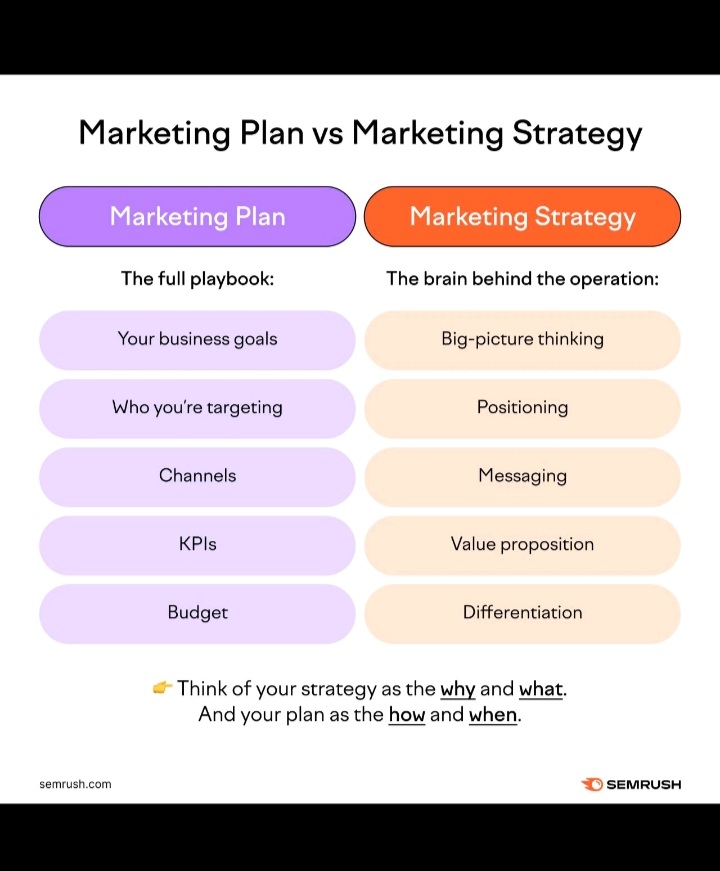Joe_Olakunle's tweet photo. Marketing Plan vs Marketing Strategy https://t.co/bGK4Hg7eGN