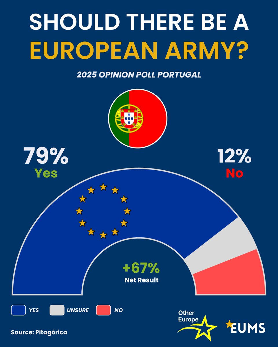 EU_Made_Simple's tweet photo. Strong support for a European Army in Portugal! 🇵🇹🇪🇺

A 2025 opinion poll finds that 79% ✅ of Portuguese back the creation of a joint European army, with just 12% ❌ opposed and 9% unsure, giving a significant +67% net positive for the “yes” side.

This makes Portugal one of the strongest backers of the idea in Europe.

Post in Collaboration with @other_europe 

Would you support a European Army in your country? 👇