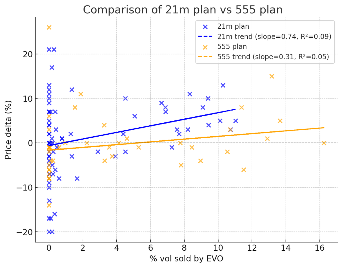 There has been concern that EVO’s stock sales are depressing / capping the share price. Here, I examined two datasets, the 21m plan and the 555 plan — to test whether EVO selling volume correlates with changes in stock price or if there is any difference compared to the 21m plan.