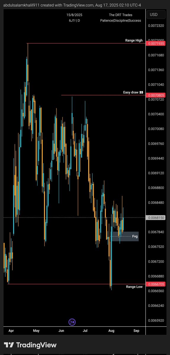 Where are the JPY traders of the house
JPY futures top down📈📉
Monthly/Weekly/Daily 
Now since we are bullish on JPY futures,
what is the best JPY pair to choose the next trading week? 🤔

My opinion: $UsdJpy shorts 😎
Weak base $Usd / strong quote $Jpy