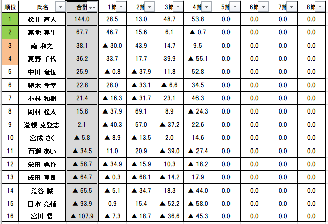 北陸プロリーグ
Bリーグ第4節結果速報

松井が首位、2番手には高地
前節首位の夏野は手痛いマイナスで4位に後退となった

次節は9/28に行われます