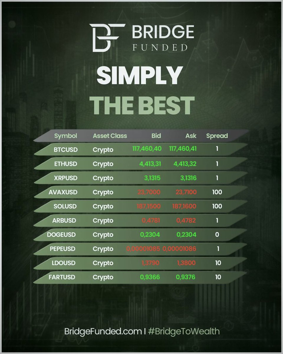 Vivian (@pips_goddesss) on Twitter photo Other firms be stressing us with those wide spreads on crypto 😩💔
But <a href="/BridgeFunded/">Bridge Funded</a> came through with the cutest spreads ever💜
💎 BTC, ETH, XRP spreads from just 1
💎 DOGE even sitting pretty at 0 😁💜
💎 Fast & smooth executions.
If you’re a crypto babe tired of crying over Other firms be stressing us with those wide spreads on crypto 😩💔
But <a href="/BridgeFunded/">Bridge Funded</a> came through with the cutest spreads ever💜
💎 BTC, ETH, XRP spreads from just 1
💎 DOGE even sitting pretty at 0 😁💜
💎 Fast & smooth executions.
If you’re a crypto babe tired of crying over