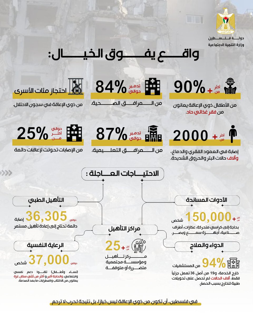 Mosdgov_ps's tweet photo. تقرير فلسطين في جنيف: أرقام تكشف حجم الكارثة https://t.co/fCpPmQuPnN