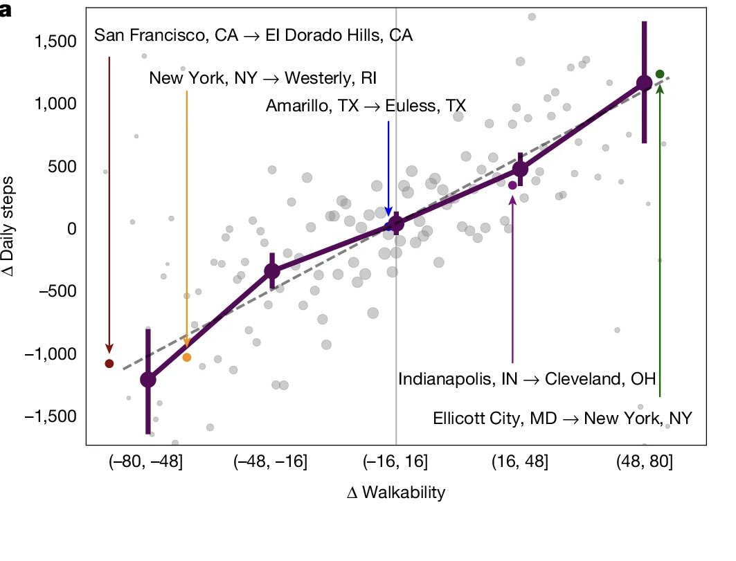 Dr Alexey Kulikov (@kulikovuniatf) on Twitter photo A study <a href="/Nature/">nature</a> shows that relocating to a more walkable #city leads to sustained increases in daily steps and moderate-to-vigorous #exercise, highlighting urban design as a powerful lever for better public health.
Such a move increased the number of steps🚶🏽♂️people #walking each A study <a href="/Nature/">nature</a> shows that relocating to a more walkable #city leads to sustained increases in daily steps and moderate-to-vigorous #exercise, highlighting urban design as a powerful lever for better public health.
Such a move increased the number of steps🚶🏽♂️people #walking each