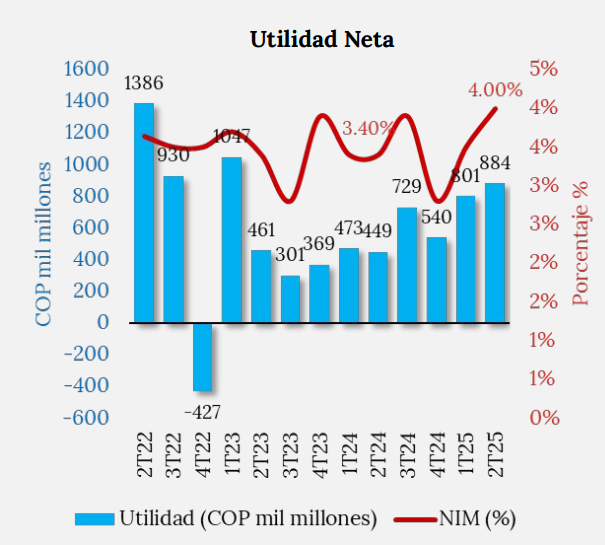 AInversorQC's tweet photo. 🇨🇴| #PFAVAL
El NIM ha incrementado 17%, arriba de 60 PBS desde el 4Q24, gracias al NIM de inversiones https://t.co/3PNbEf7YJM