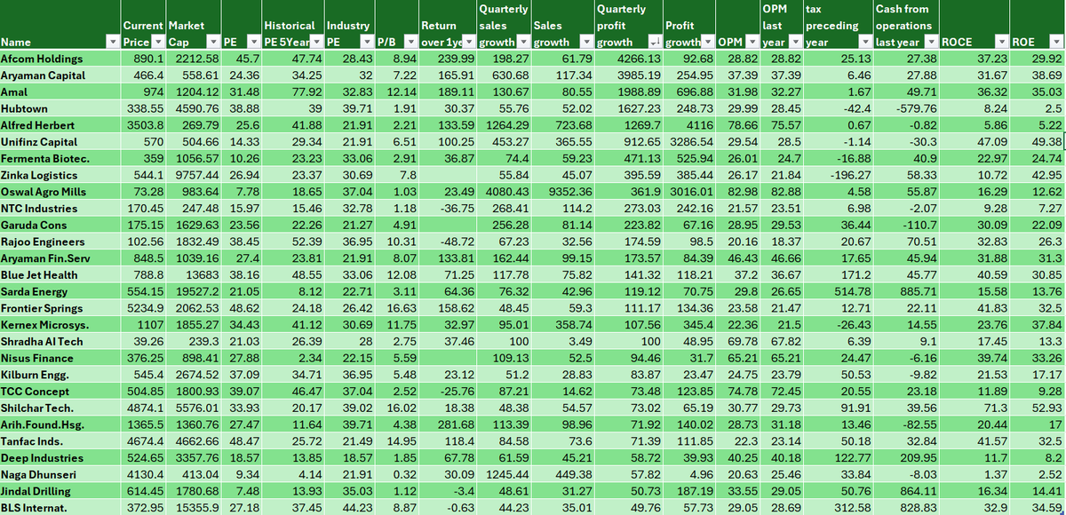 Goldforestinves's tweet photo. 🎯Quarterly Results Wrap. #Goldforest_Results_Wrap

Chosen 29 companies with solid results and at good valuations

Which one are your holding?

Afcom Holdings   
Aryaman Capital   
Amal   
Hubtown   
Alfred Herbert   
Unifinz Capital   
Fermenta Biotec.   
Zinka Logistics   
Oswal Agro Mills   
NTC Industries   
Garuda Cons   
Rajoo Engineers   
Aryaman Fin.Serv   
Blue Jet Health   
Sarda Energy   
Frontier Springs   
Kernex Microsys.   
Shradha AI Tech   
Nisus Finance   
Kilburn Engg.   
TCC Concept   
Shilchar Tech.   
Arih.Found.Hsg.   
Tanfac Inds.   
Deep Industries  
 Naga Dhunseri   
Jindal Drilling   
BLS Internat.
