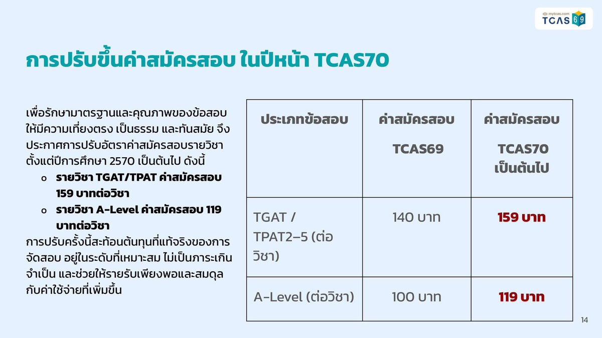 mewmewenglish's tweet image. ทปอ(ทุเรดปันยาอ่อนอุบาด)จะขึ้นราคาสอบ #tgat #tpat #alevel ปีหน้า #dek70 — ขึ้นราคาเข้าใจได้ค่ะ 

แต่ที่งงงวยสุดคือค่าสอบยังขึ้น แล้ว minimum wage (n. ค่าแรงขั้นต่ำ) จะขึ้นกี่โมงคะเมื่อไหร่จะยอมให้รัฐปรับเป็น 400฿-600฿/วัน, ปตรี 25k/เดือน — ตอนนี้ 3xx฿, ปตรี15k มันไม่พอแดกค่ะคุณ