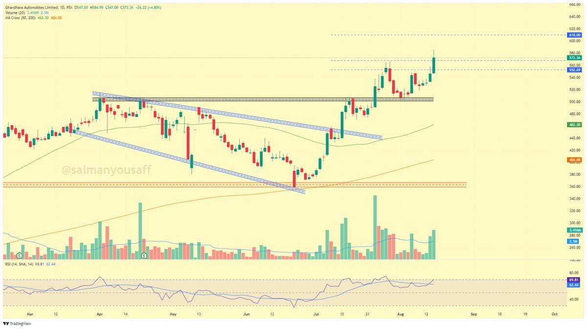 SalmanYousaff's tweet photo. 🔥 #GAL Update
📍All previous highs smashed! 📈
📍Already hit 2️⃣ targets, ab 3rd TP ki tarf rawana 🚀
📍552–560 ab mazboot support ho sakti🔒
📍Bulls in full momentum mode
📍new highs territory unlocked! 🌟
#psx #kse100 #ghandhara #autoshare https://t.co/WvKyOYqnoJ