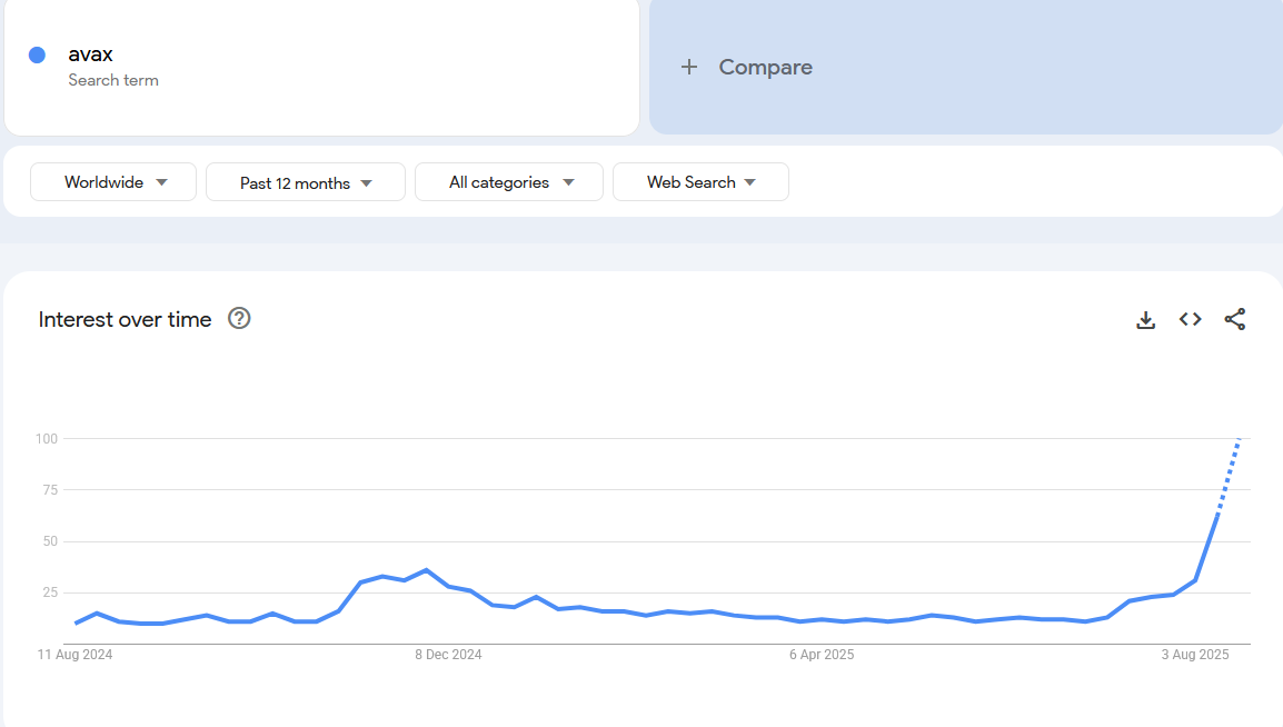 🚨AVAX IS TRENDING!

Google search data shows a surge in interest for #Avalanche. Retail eyes are turning back to $AVAX.

Is AVAX back in the game? 🔥
