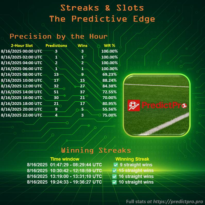 Predict__Pro's tweet image. ⏱️ Precision by the Hour
🎯 Winning streaks

💡 No flukes. Just predictive dominance.
🔍 Every signal logged.
💥 Every stat audited.

Join us: t.me/predict_pro_AI

Full stats at: predictpro.pro

#PredictPro #WinningStreaks #SportsAnalytics #DataScience…